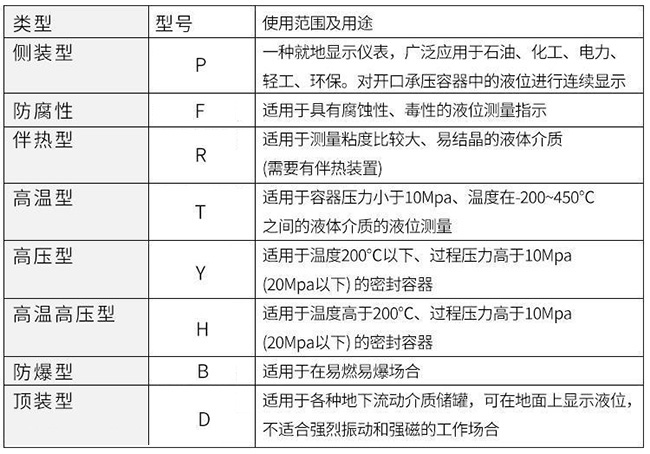 襯四氟磁翻板液位計(jì)使用范圍及用途對照表