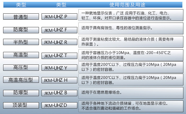 白酒液位計使用范圍及用途對照表