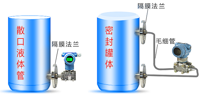 靜壓式防腐液位計(jì)安裝方式分類圖