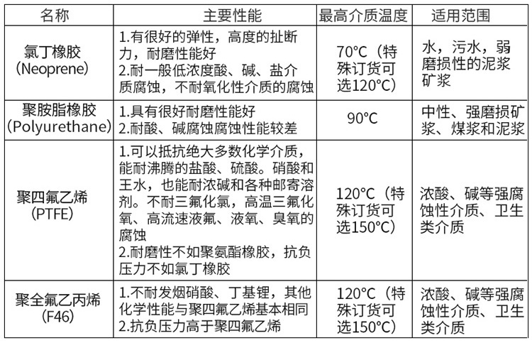 空調(diào)水流量計襯里材料對照表