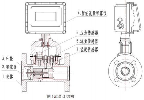 智能氣體渦輪流量計結(jié)構(gòu)圖