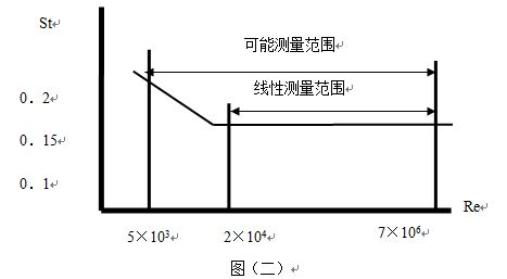 蒸汽管道流量計工作原理線性圖