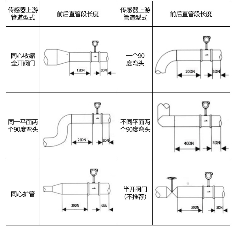 過(guò)熱蒸汽流量計(jì)管道安裝示意圖