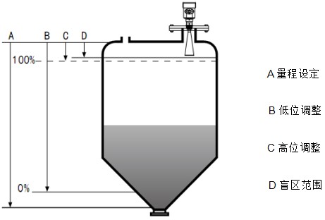 防腐雷達(dá)液位計工作原理圖
