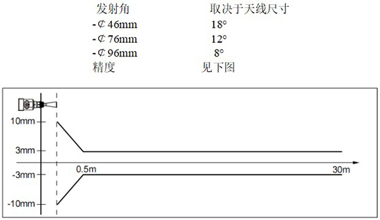 RD-705型防腐雷達(dá)液位計線性圖