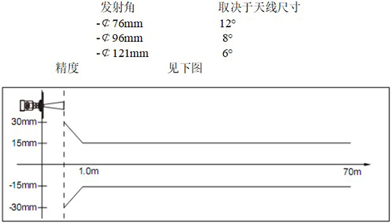 RD-706型防腐雷達(dá)液位計線性圖